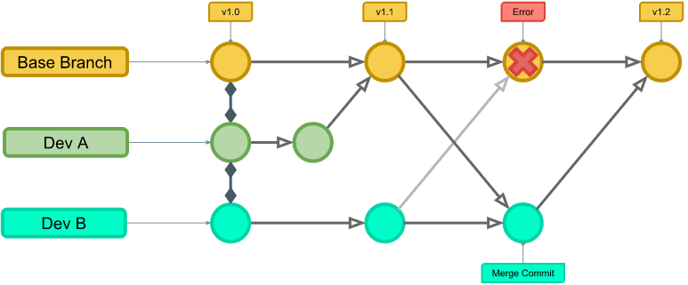 Cover image for git Merges Demystified