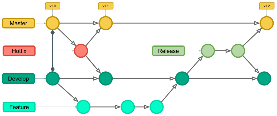Cover image for How to use git flow