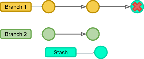 Cover image for git stash and pop